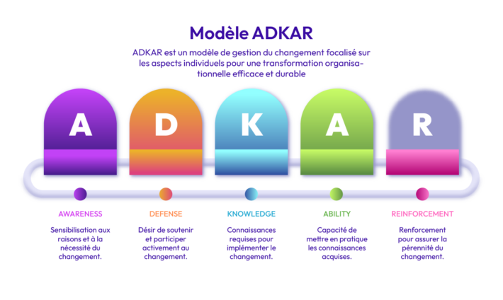 Modèle ADKAR: 5 étapes de gestion du changement organisationnel